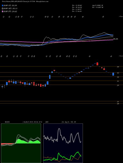 MACD charts various settings share 517556 PVP VENT LTD BSE Stock exchange 