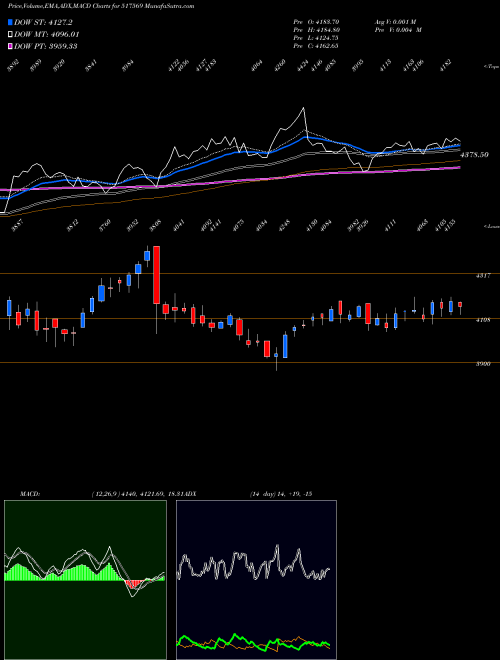MACD charts various settings share 517569 KEI INDUST. BSE Stock exchange 