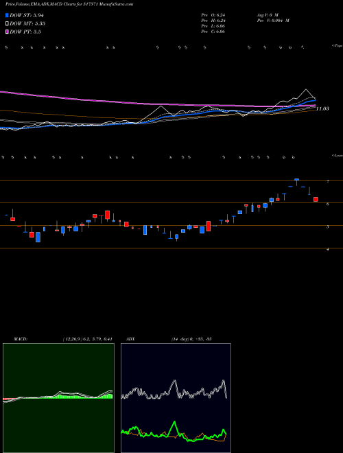 MACD charts various settings share 517571 IMPPOWERS BSE Stock exchange 