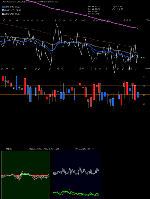 MACD charts various settings share 518011 KEERTHI BSE Stock exchange 