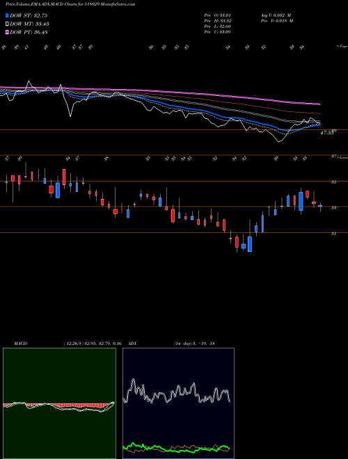 Munafa GUJ.SIDH.CEM (518029) stock tips, volume analysis, indicator analysis [intraday, positional] for today and tomorrow