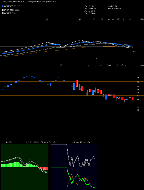 MACD charts various settings share 518053 Sri Chakra Cement Limited BSE Stock exchange 