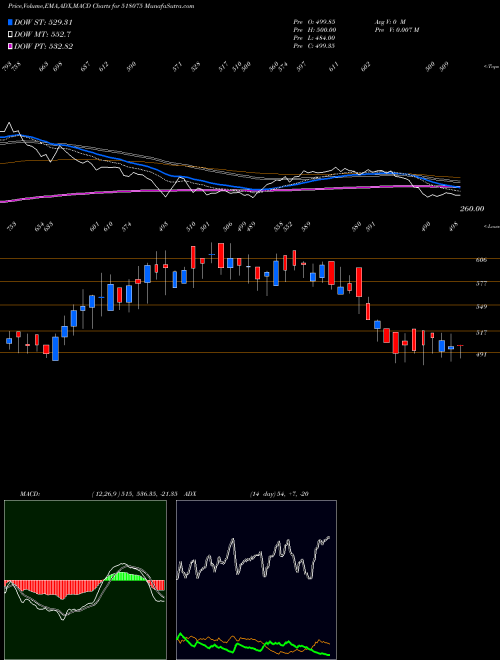 MACD charts various settings share 518075 SURAJ PRODUC BSE Stock exchange 