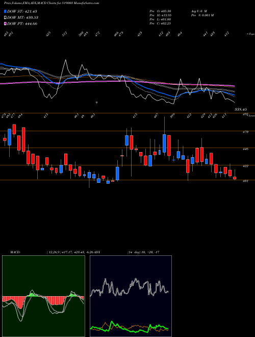 MACD charts various settings share 519003 MODINATURAL BSE Stock exchange 