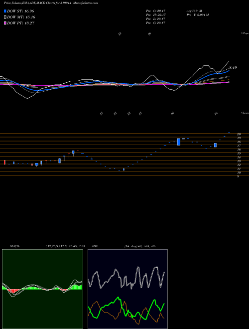 MACD charts various settings share 519014 PRASANT IND. BSE Stock exchange 