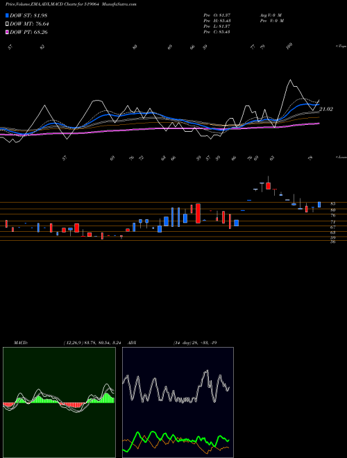 MACD charts various settings share 519064 KHANDEL. EXT BSE Stock exchange 