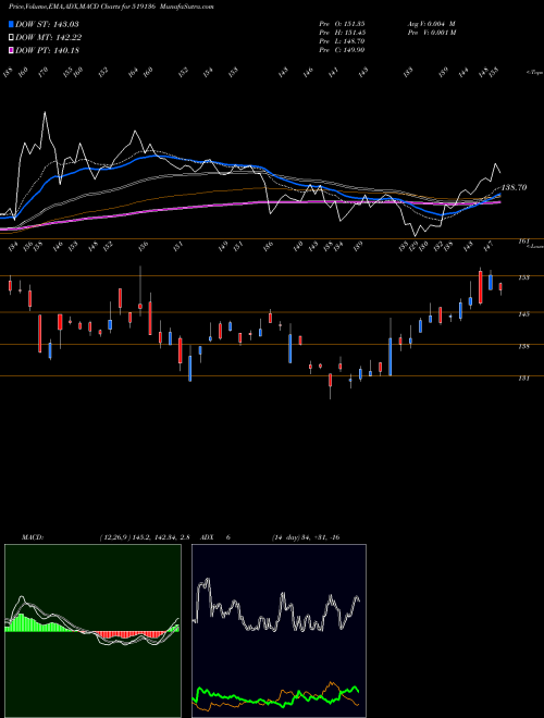 Munafa NAHAR INDUST (519136) stock tips, volume analysis, indicator analysis [intraday, positional] for today and tomorrow