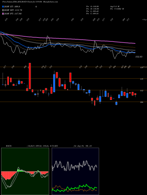 MACD charts various settings share 519136 NAHAR INDUST BSE Stock exchange 