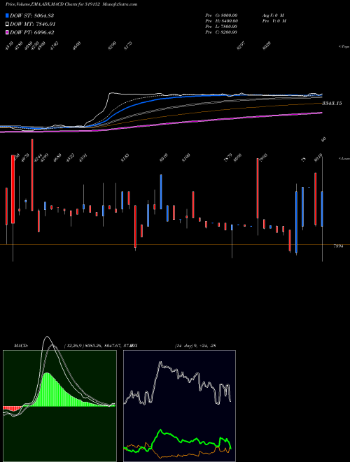 MACD charts various settings share 519152 VADILAL ENT BSE Stock exchange 