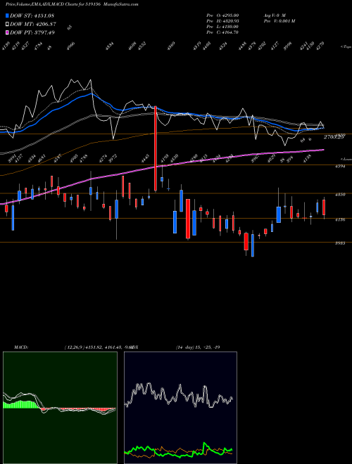 Munafa VADILAL IND (519156) stock tips, volume analysis, indicator analysis [intraday, positional] for today and tomorrow