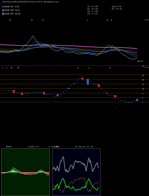 MACD charts various settings share 519174 ASHIANA AGRO BSE Stock exchange 