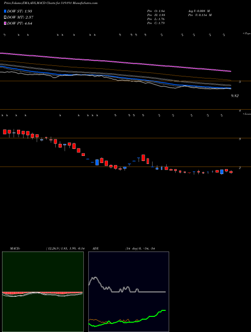 Munafa RGRL (519191) stock tips, volume analysis, indicator analysis [intraday, positional] for today and tomorrow