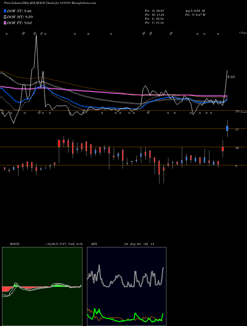 Munafa RGRL (519191) stock tips, volume analysis, indicator analysis [intraday, positional] for today and tomorrow