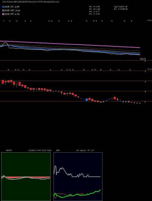MACD charts various settings share 519191 RGRL BSE Stock exchange 