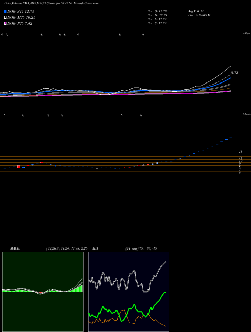 Munafa WILLIAM.FIN. (519214) stock tips, volume analysis, indicator analysis [intraday, positional] for today and tomorrow