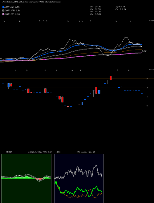 MACD charts various settings share 519214 WILLIAM.FIN. BSE Stock exchange 