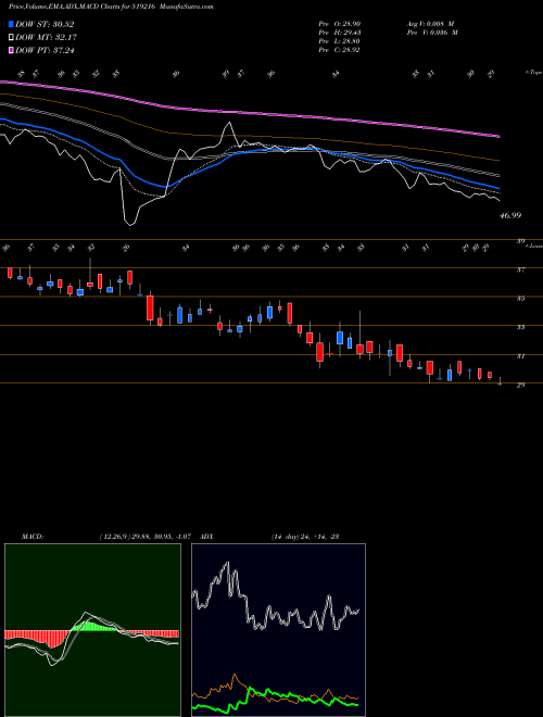 MACD charts various settings share 519216 AJANTA SOYA BSE Stock exchange 