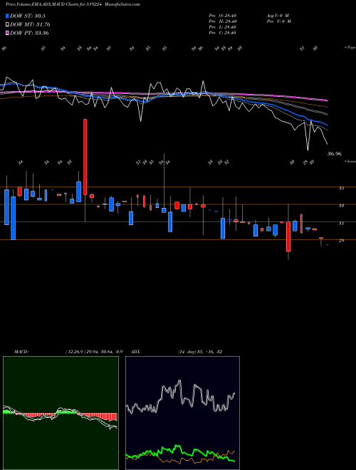 Munafa WILLIAM.MAGO (519224) stock tips, volume analysis, indicator analysis [intraday, positional] for today and tomorrow