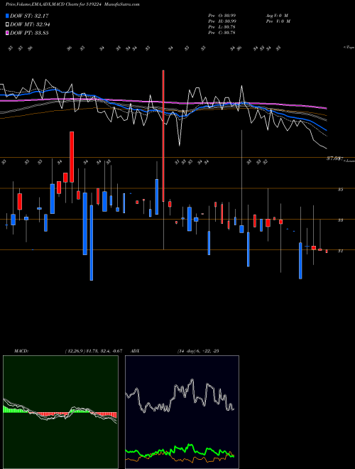 MACD charts various settings share 519224 WILLIAM.MAGO BSE Stock exchange 