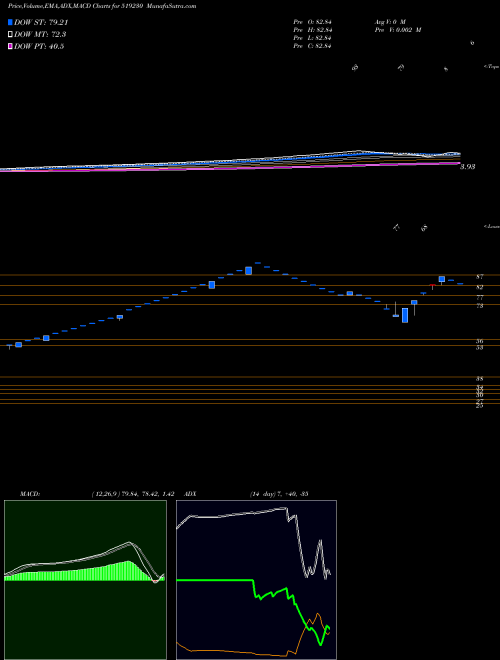 MACD charts various settings share 519230 RICHIRICH BSE Stock exchange 