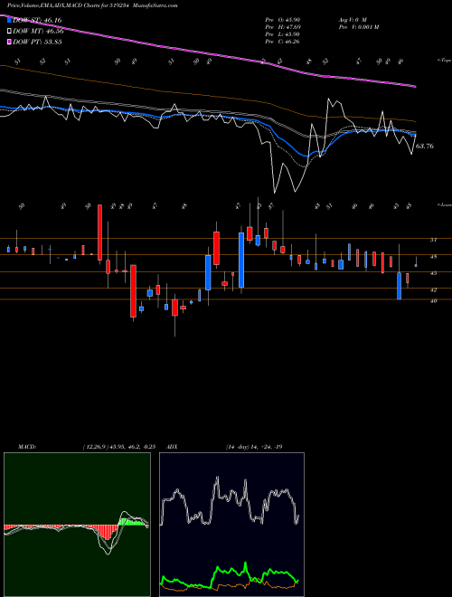 Munafa SIEL (519234) stock tips, volume analysis, indicator analysis [intraday, positional] for today and tomorrow