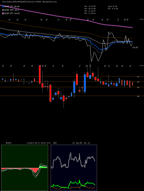 MACD charts various settings share 519234 SIEL BSE Stock exchange 