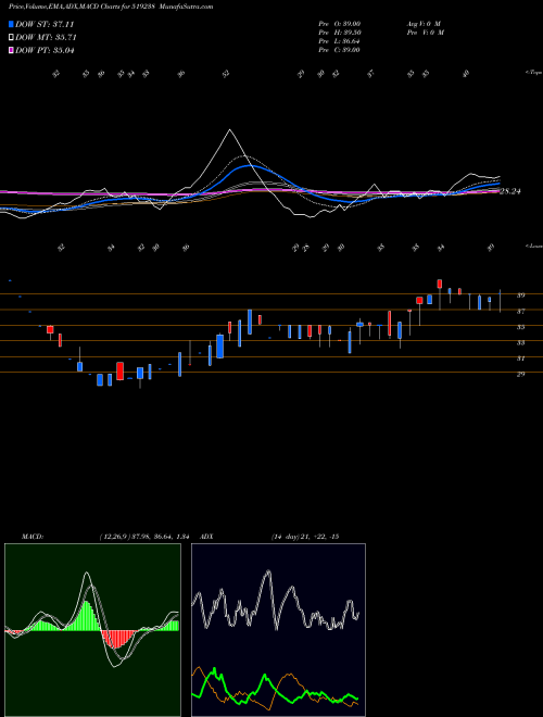 Munafa SAPTARISHI A (519238) stock tips, volume analysis, indicator analysis [intraday, positional] for today and tomorrow