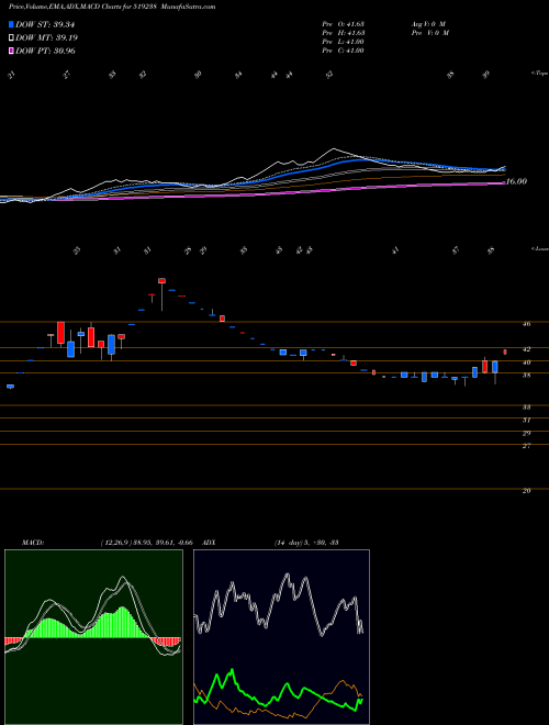 Munafa SAPTARISHI A (519238) stock tips, volume analysis, indicator analysis [intraday, positional] for today and tomorrow