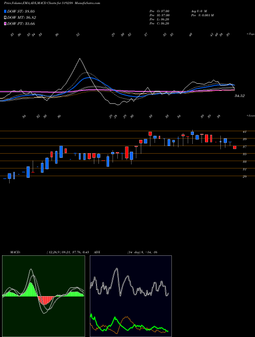 MACD charts various settings share 519238 SAPTARISHI A BSE Stock exchange 