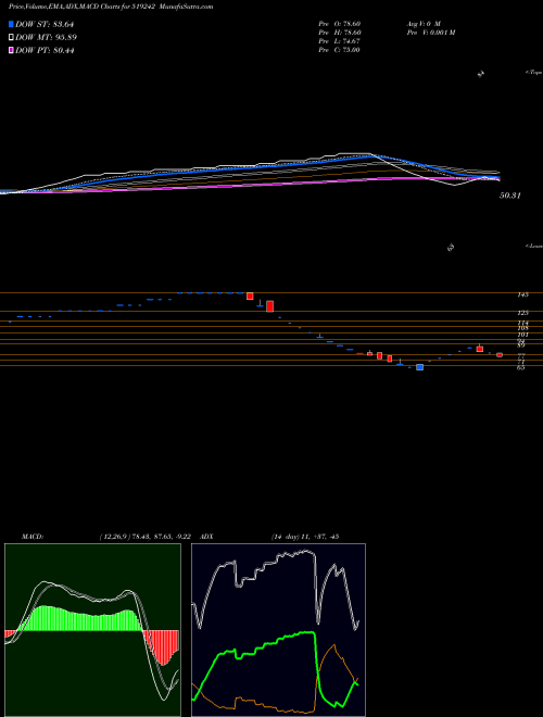 Munafa SARDA PROT. (519242) stock tips, volume analysis, indicator analysis [intraday, positional] for today and tomorrow
