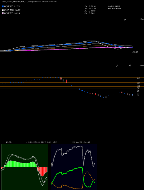 MACD charts various settings share 519242 SARDA PROT. BSE Stock exchange 