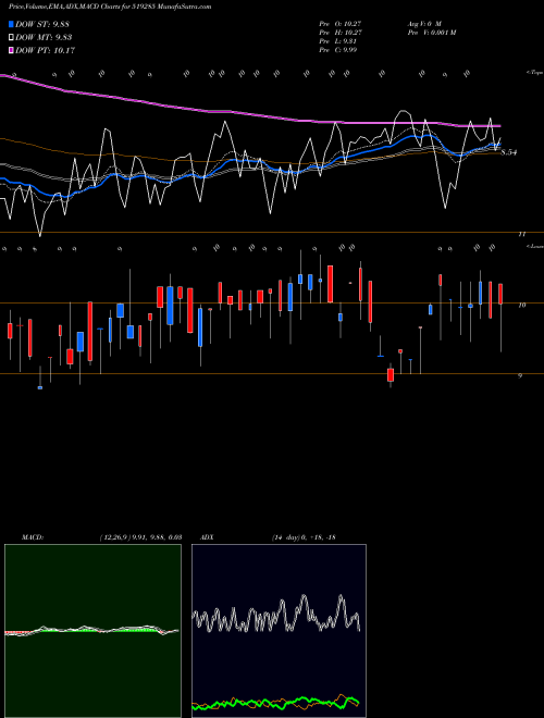 Munafa TARAI FOODS (519285) stock tips, volume analysis, indicator analysis [intraday, positional] for today and tomorrow