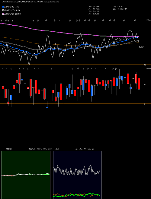 MACD charts various settings share 519285 TARAI FOODS BSE Stock exchange 