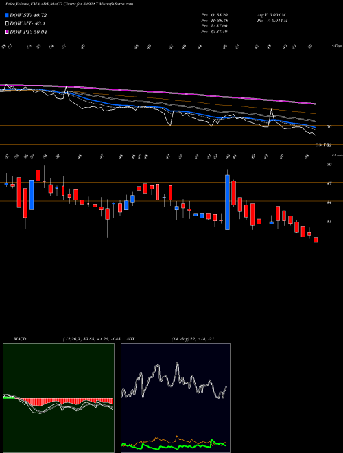 MACD charts various settings share 519287 MODERN DAIRI BSE Stock exchange 