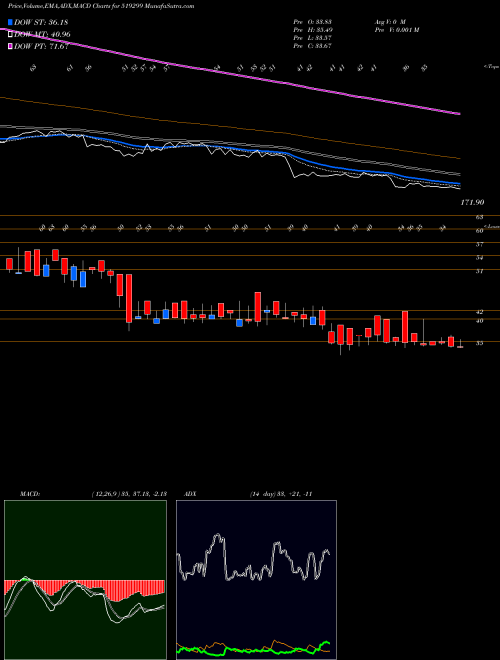 Munafa PRIME INDS. (519299) stock tips, volume analysis, indicator analysis [intraday, positional] for today and tomorrow