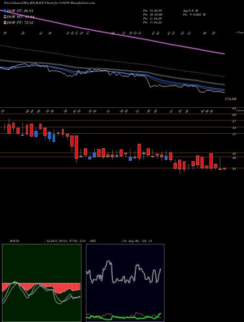MACD charts various settings share 519299 PRIME INDS. BSE Stock exchange 