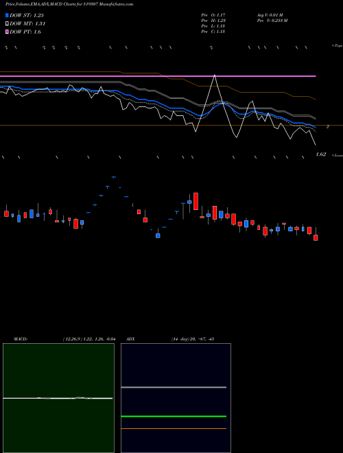 MACD charts various settings share 519307 VIKAS WSP BSE Stock exchange 