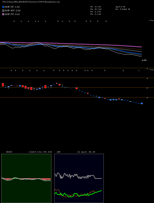 MACD charts various settings share 519319 JATALIA BSE Stock exchange 