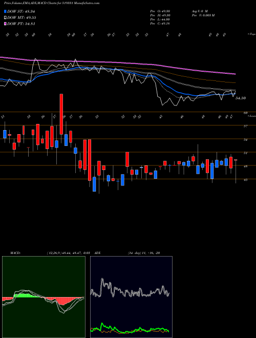 MACD charts various settings share 519331 VSF PROJ BSE Stock exchange 