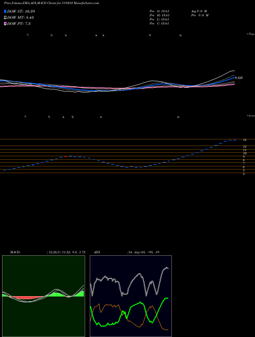 MACD charts various settings share 519353 BANSISONS TE BSE Stock exchange 
