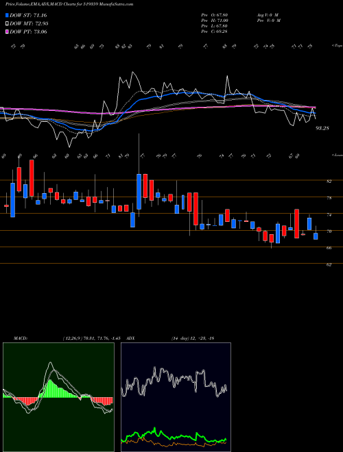 Munafa POONA DAL (519359) stock tips, volume analysis, indicator analysis [intraday, positional] for today and tomorrow