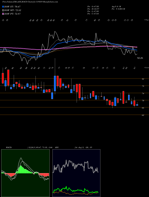 MACD charts various settings share 519359 POONA DAL BSE Stock exchange 