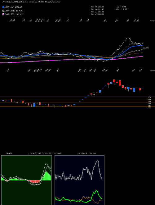 MACD charts various settings share 519367 TRANSGL.FOOD BSE Stock exchange 