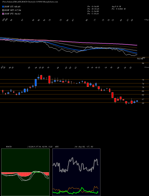 Munafa ANIK INDS (519383) stock tips, volume analysis, indicator analysis [intraday, positional] for today and tomorrow
