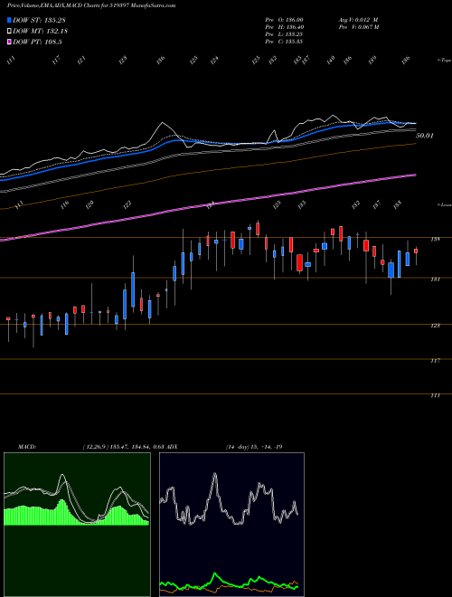 Munafa SHARAT INDUS (519397) stock tips, volume analysis, indicator analysis [intraday, positional] for today and tomorrow