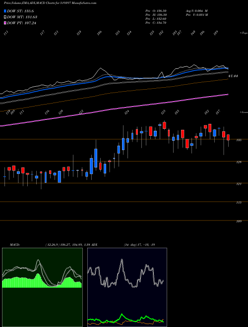 MACD charts various settings share 519397 SHARAT INDUS BSE Stock exchange 