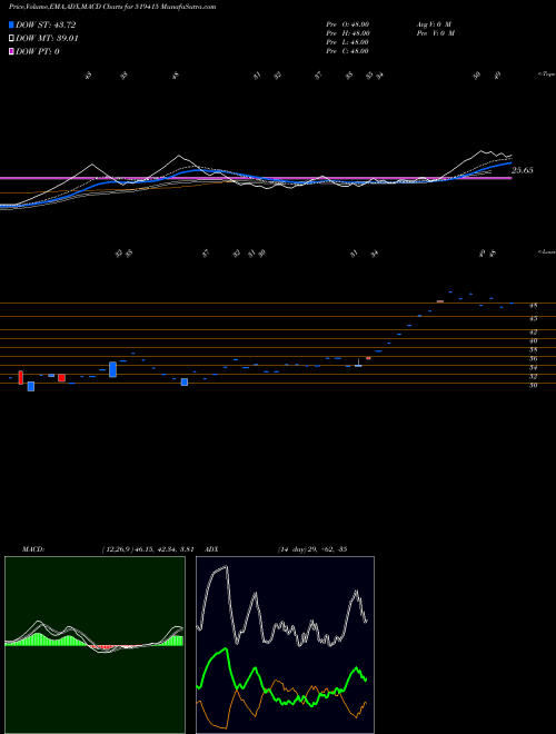 MACD charts various settings share 519415 KMGMILK BSE Stock exchange 