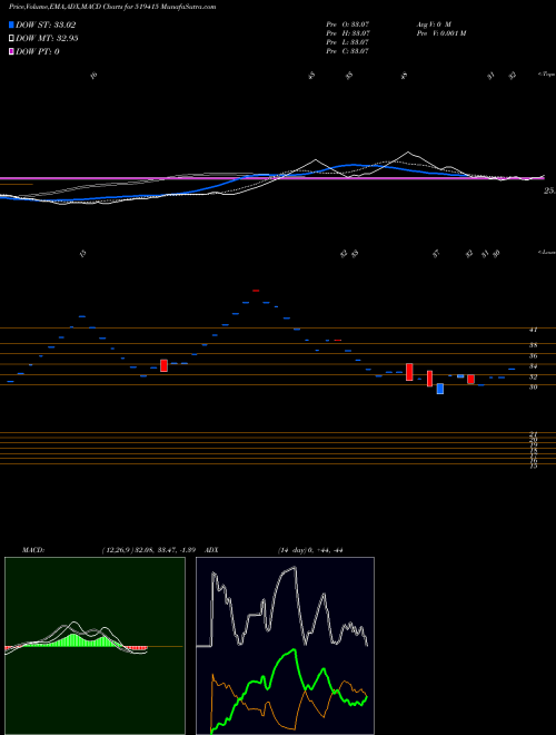 MACD charts various settings share 519415 KMGMILK BSE Stock exchange 