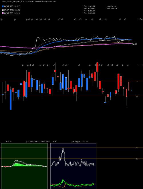 Munafa NARBADA (519455) stock tips, volume analysis, indicator analysis [intraday, positional] for today and tomorrow
