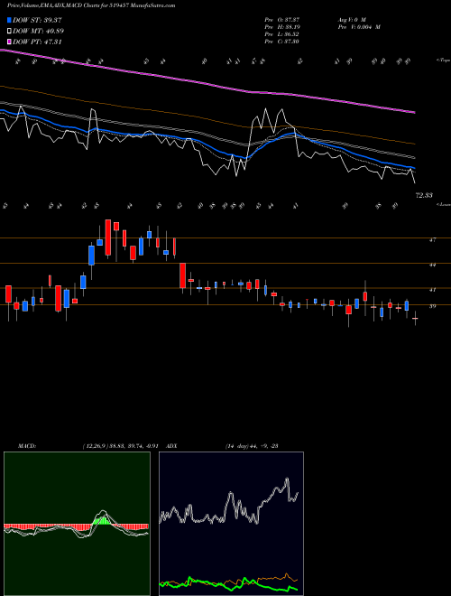 Munafa VIRAT CRANE (519457) stock tips, volume analysis, indicator analysis [intraday, positional] for today and tomorrow